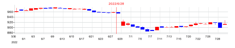 2022年のＢＲＵＮＯの配当落ち日前後の株価チャート