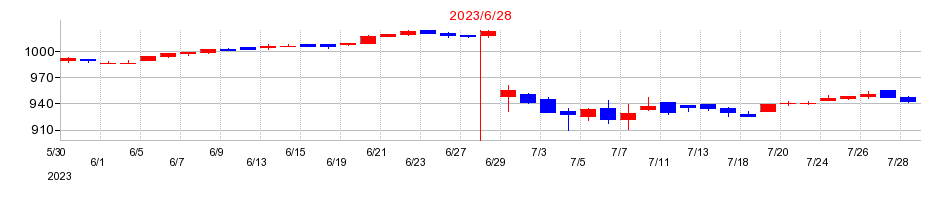 2023年のＢＲＵＮＯの配当落ち日前後の株価チャート