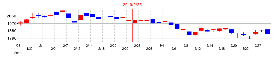 2019年のウエルシアホールディングスの配当落ち日前後の株価チャート