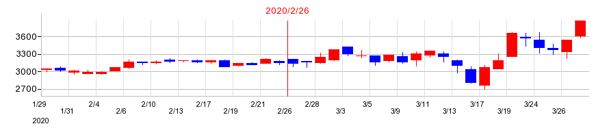 2020年のウエルシアホールディングスの配当落ち日前後の株価チャート