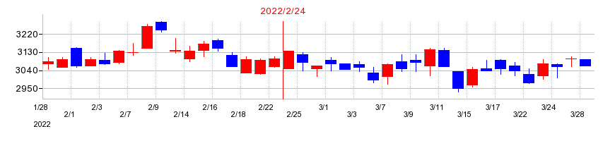 2022年のウエルシアホールディングスの配当落ち日前後の株価チャート