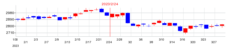 2023年のウエルシアホールディングスの配当落ち日前後の株価チャート