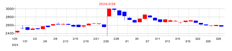 2024年のウエルシアホールディングスの配当落ち日前後の株価チャート