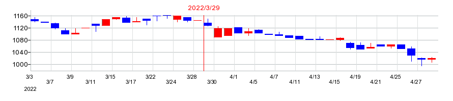 2022年のオーウイルの配当落ち日前後の株価チャート