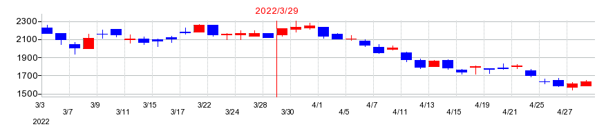 2022年のグリムスの配当落ち日前後の株価チャート