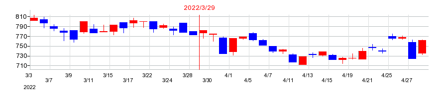 2022年のバイタルケーエスケー・ホールディングスの配当落ち日前後の株価チャート