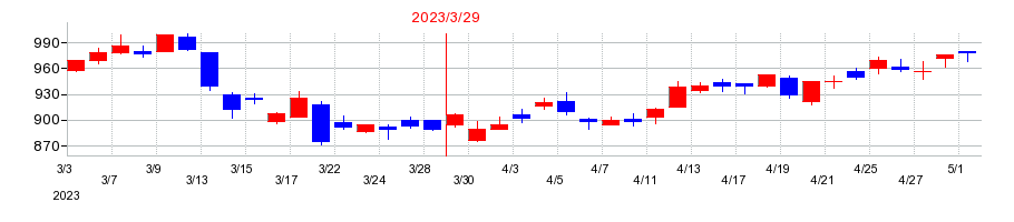 2023年のバイタルケーエスケー・ホールディングスの配当落ち日前後の株価チャート