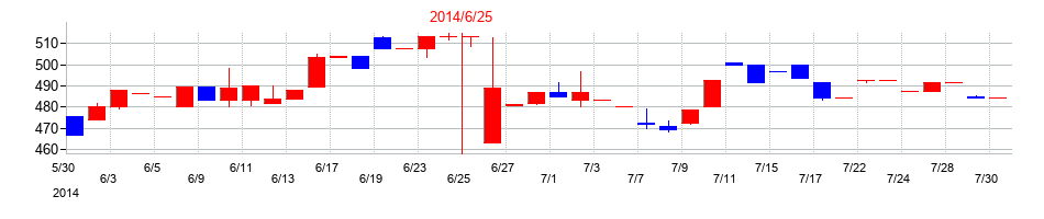 2014年のメディアスホールディングスの配当落ち日前後の株価チャート