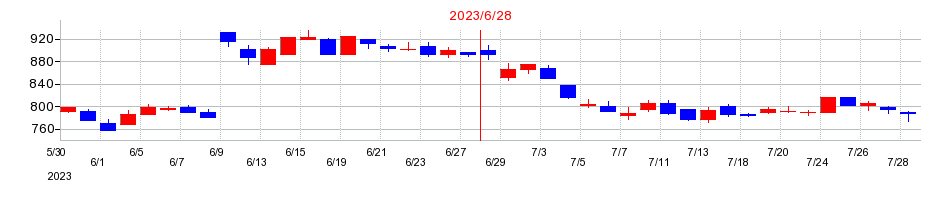 2023年のメディアスホールディングスの配当落ち日前後の株価チャート