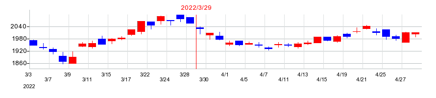 2022年のレスターホールディングスの配当落ち日前後の株価チャート