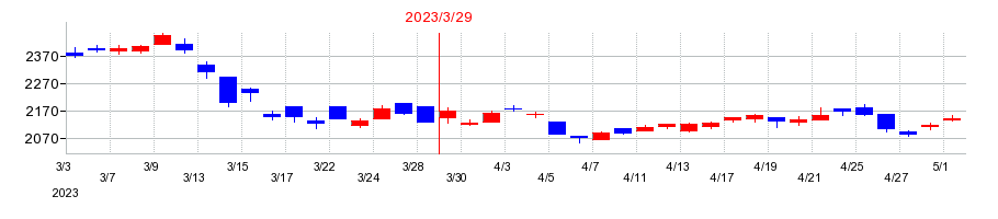 2023年のレスターホールディングスの配当落ち日前後の株価チャート
