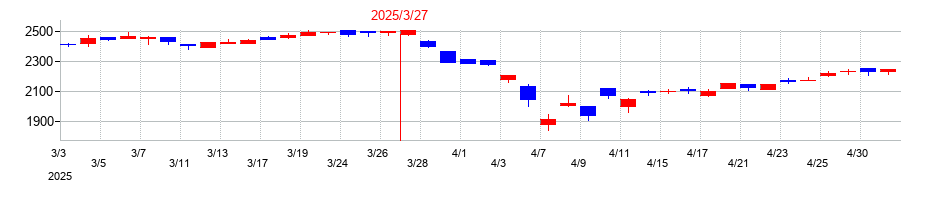 2025年のレスターの配当落ち日前後の株価チャート