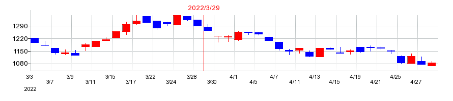 2022年のジオリーブグループの配当落ち日前後の株価チャート