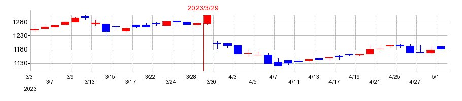 2023年のジオリーブグループの配当落ち日前後の株価チャート