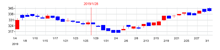 2019年の丸善CHIホールディングスの配当落ち日前後の株価チャート