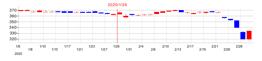 2020年の丸善CHIホールディングスの配当落ち日前後の株価チャート