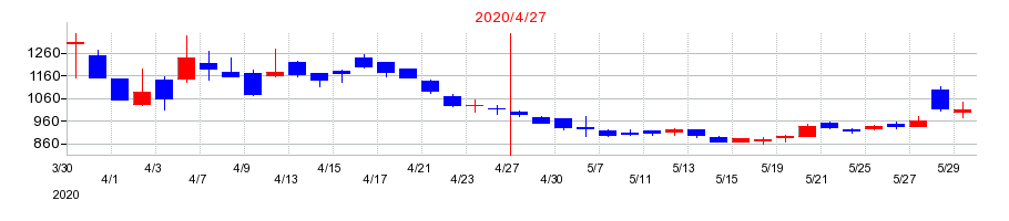 2020年のアゼアスの配当落ち日前後の株価チャート