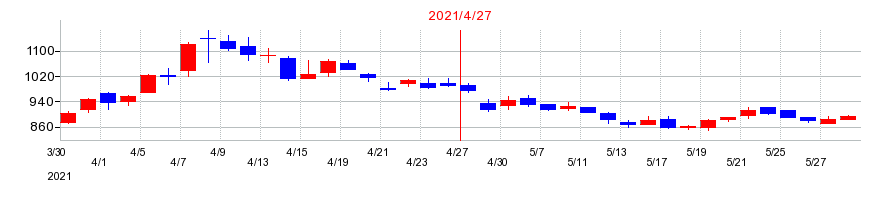 2021年のアゼアスの配当落ち日前後の株価チャート