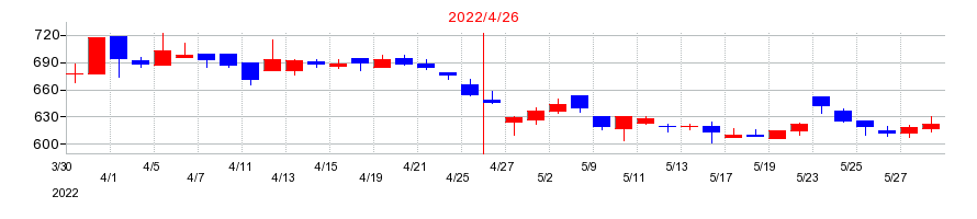 2022年のアゼアスの配当落ち日前後の株価チャート
