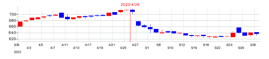 2023年のアゼアスの配当落ち日前後の株価チャート