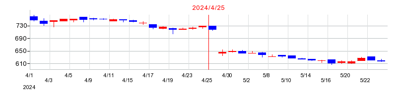 2024年のアゼアスの配当落ち日前後の株価チャート