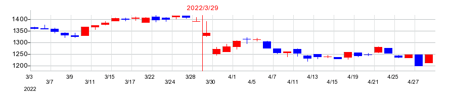 2022年のOCHIホールディングスの配当落ち日前後の株価チャート