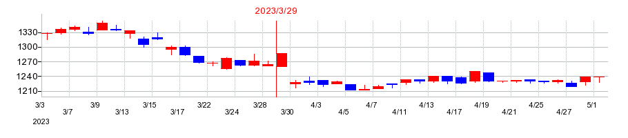 2023年のOCHIホールディングスの配当落ち日前後の株価チャート