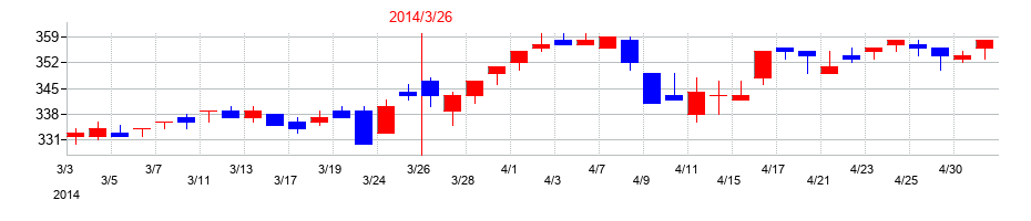 2014年のTOKAIホールディングスの配当落ち日前後の株価チャート