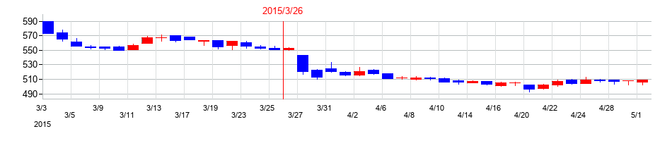 2015年のTOKAIホールディングスの配当落ち日前後の株価チャート