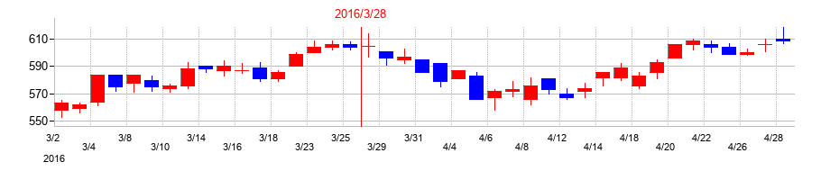 2016年のTOKAIホールディングスの配当落ち日前後の株価チャート
