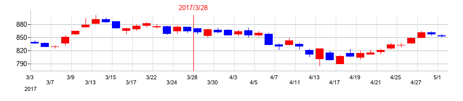 2017年のTOKAIホールディングスの配当落ち日前後の株価チャート