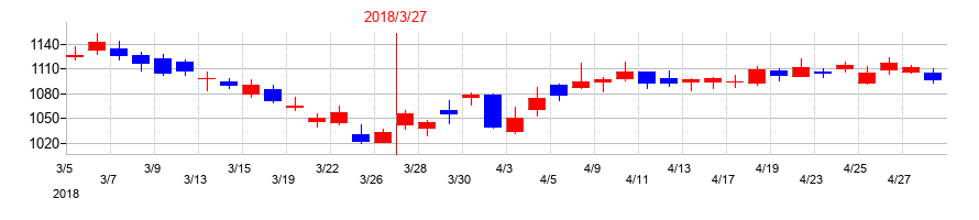 2018年のTOKAIホールディングスの配当落ち日前後の株価チャート