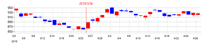 2019年のTOKAIホールディングスの配当落ち日前後の株価チャート
