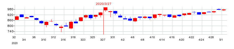 2020年のTOKAIホールディングスの配当落ち日前後の株価チャート