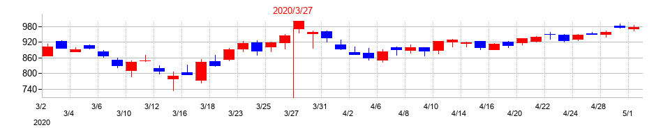 2020年のTOKAIホールディングスの配当落ち日前後の株価チャート
