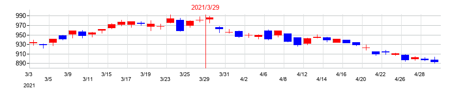 2021年のTOKAIホールディングスの配当落ち日前後の株価チャート