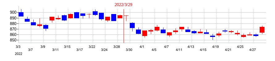 2022年のTOKAIホールディングスの配当落ち日前後の株価チャート
