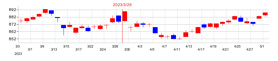 2023年のTOKAIホールディングスの配当落ち日前後の株価チャート