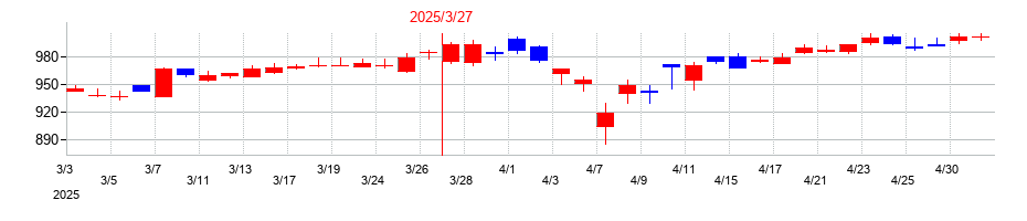 2025年のTOKAIホールディングスの配当落ち日前後の株価チャート