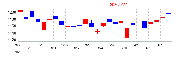 2026年のTOKAIホールディングスの配当落ち日前後の株価チャート