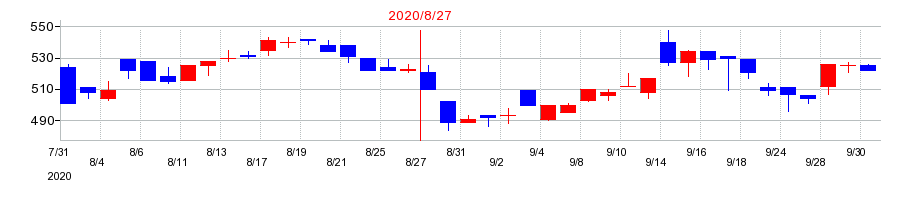 2020年の黒谷の配当落ち日前後の株価チャート