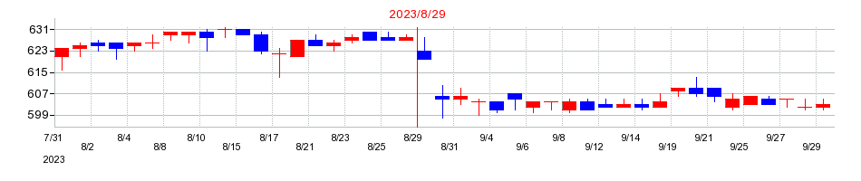 2023年の黒谷の配当落ち日前後の株価チャート