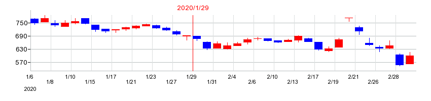 2020年のミサワの配当落ち日前後の株価チャート