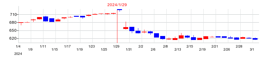 2024年のミサワの配当落ち日前後の株価チャート