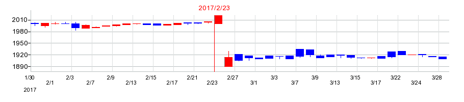 2017年のマックスバリュ九州の配当落ち日前後の株価チャート