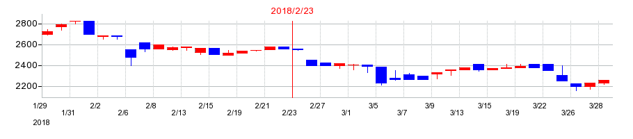 2018年のマックスバリュ九州の配当落ち日前後の株価チャート