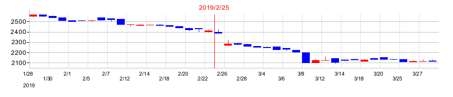 2019年のマックスバリュ九州の配当落ち日前後の株価チャート