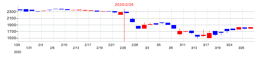 2020年のマックスバリュ九州の配当落ち日前後の株価チャート