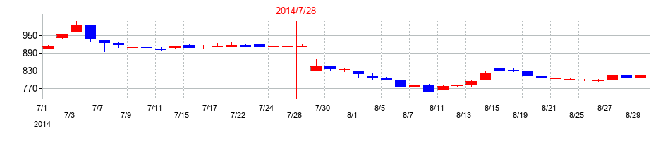 2014年のティーライフの配当落ち日前後の株価チャート