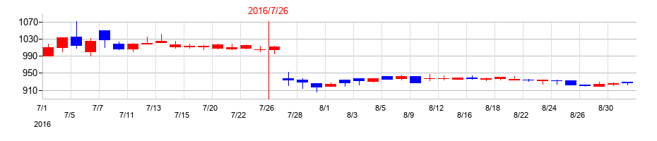 2016年のティーライフの配当落ち日前後の株価チャート